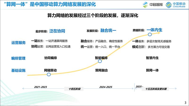 《姚柯翰：面向AI网络的在网计算技术创新和实践-22页》 - 第4页预览图