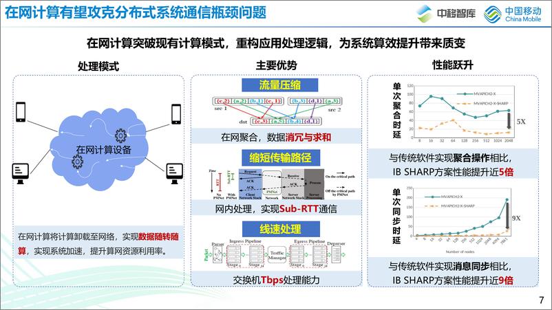 《姚柯翰：面向AI网络的在网计算技术创新和实践-22页》 - 第8页预览图