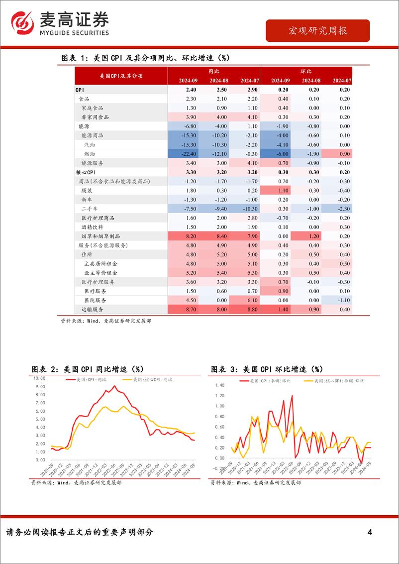 《海外需求观察：2024年第42周-241014-麦高证券-10页》 - 第4页预览图