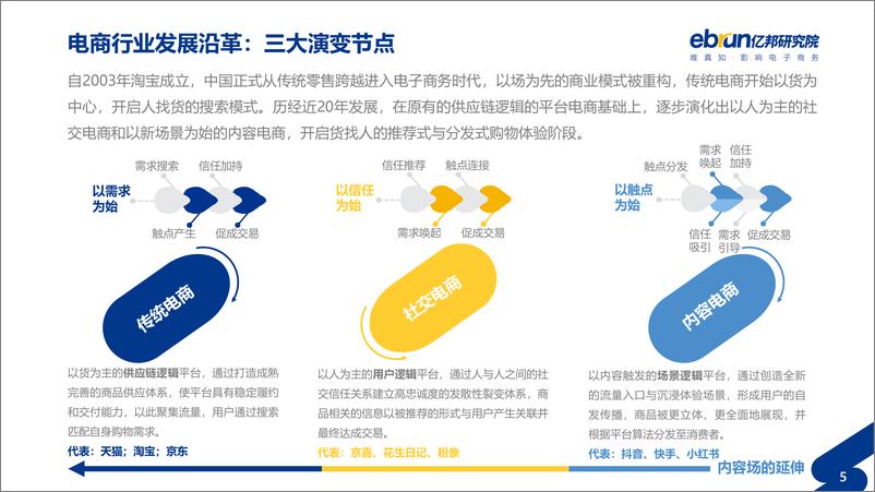 《【亿邦动力研究院】2021垂直类电商私域化洞察报告》 - 第5页预览图