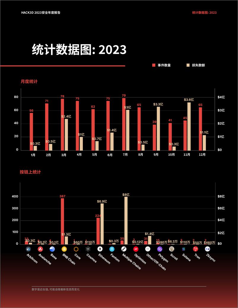 《HACK3D：WEB3.0领域安全现状2023》 - 第3页预览图