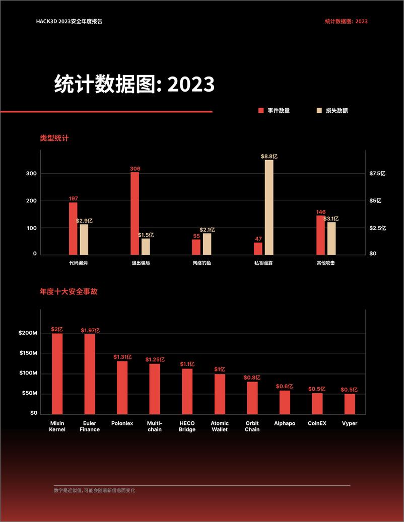 《HACK3D：WEB3.0领域安全现状2023》 - 第4页预览图