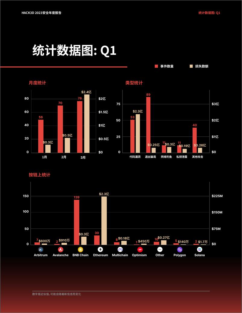 《HACK3D：WEB3.0领域安全现状2023》 - 第5页预览图