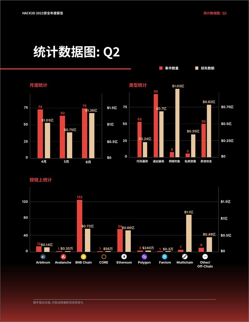 《HACK3D：WEB3.0领域安全现状2023》 - 第6页预览图