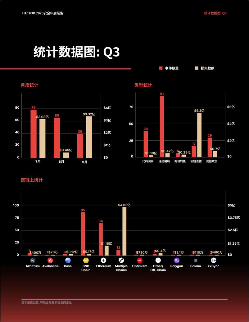 《HACK3D：WEB3.0领域安全现状2023》 - 第7页预览图