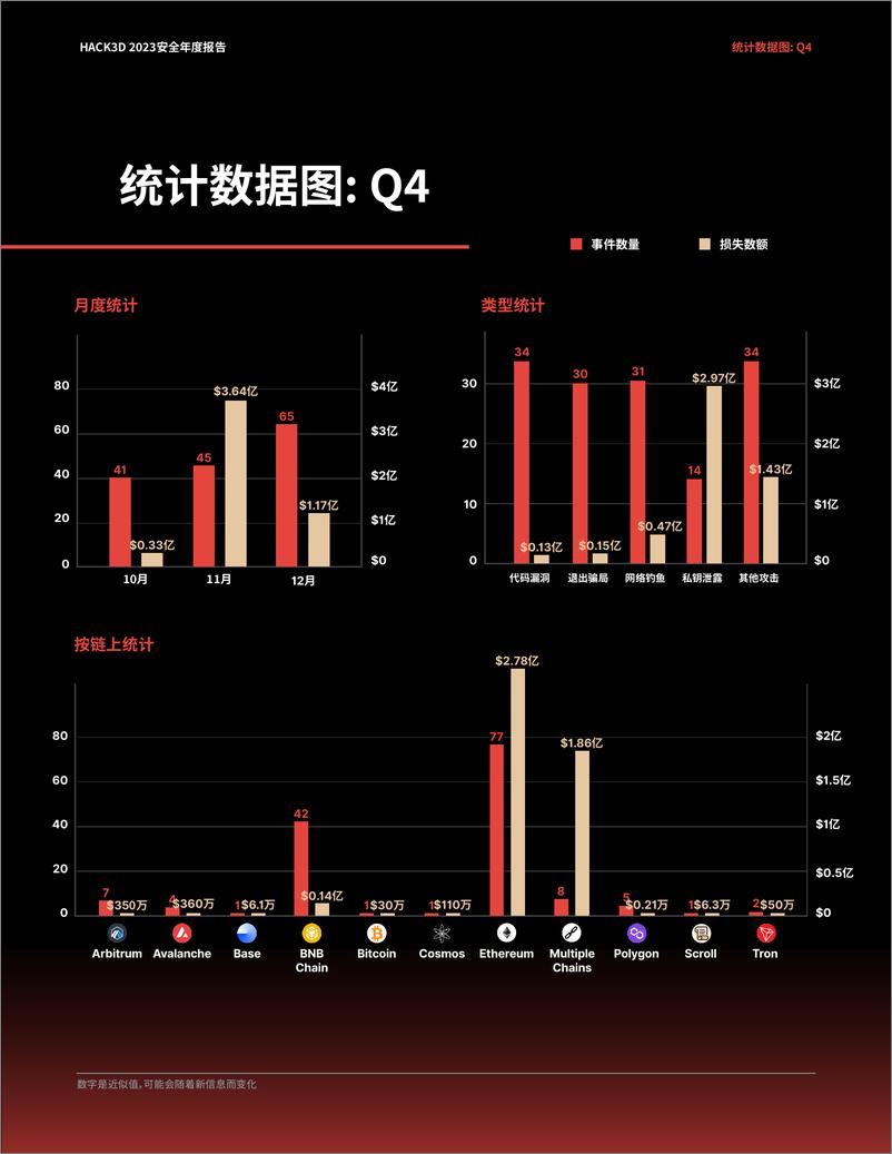 《HACK3D：WEB3.0领域安全现状2023》 - 第8页预览图