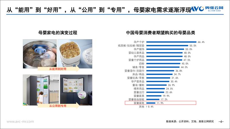 《【报告看点】进击中的母婴家电：2023年中国母婴家电市场研究报告-15页》 - 第5页预览图