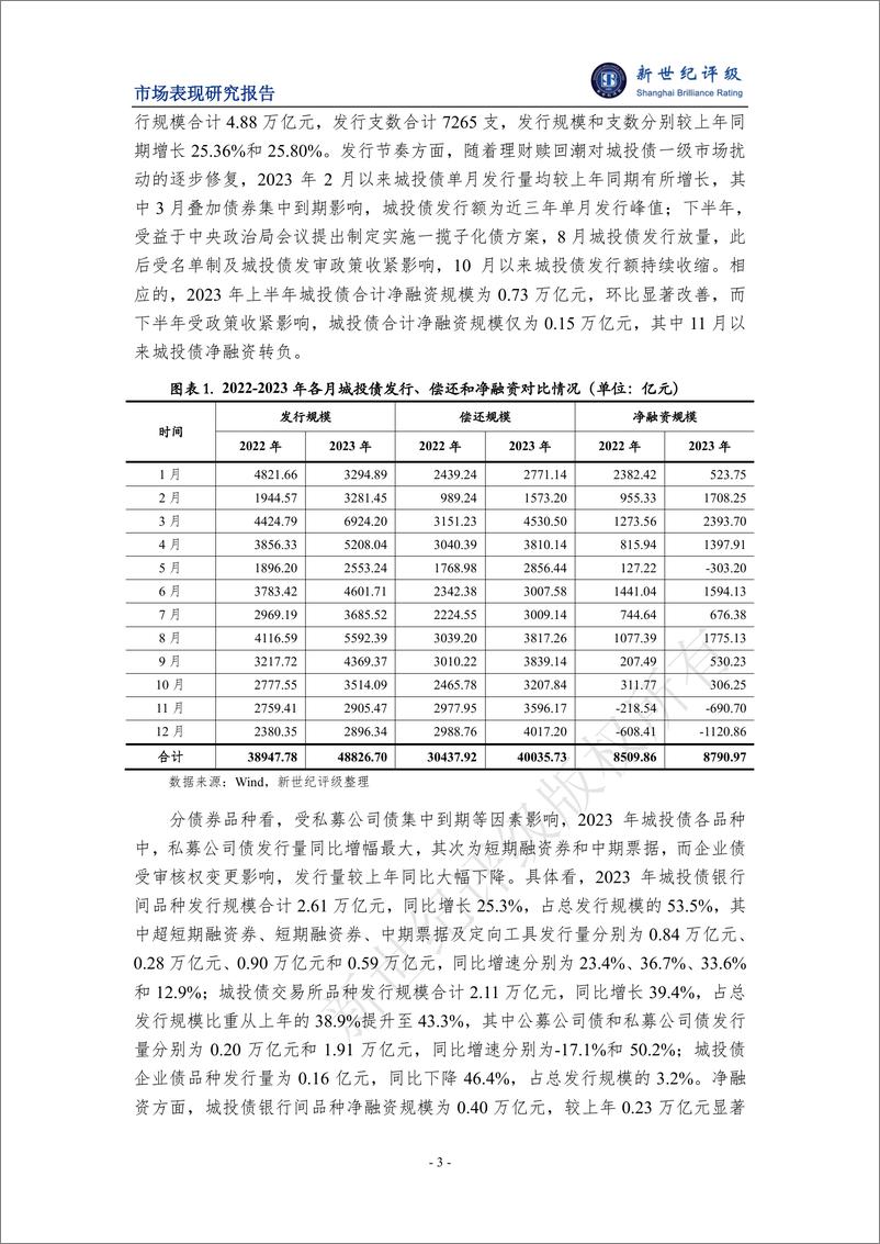 《2023年城投债发行情况和市场表现分析-15页》 - 第3页预览图