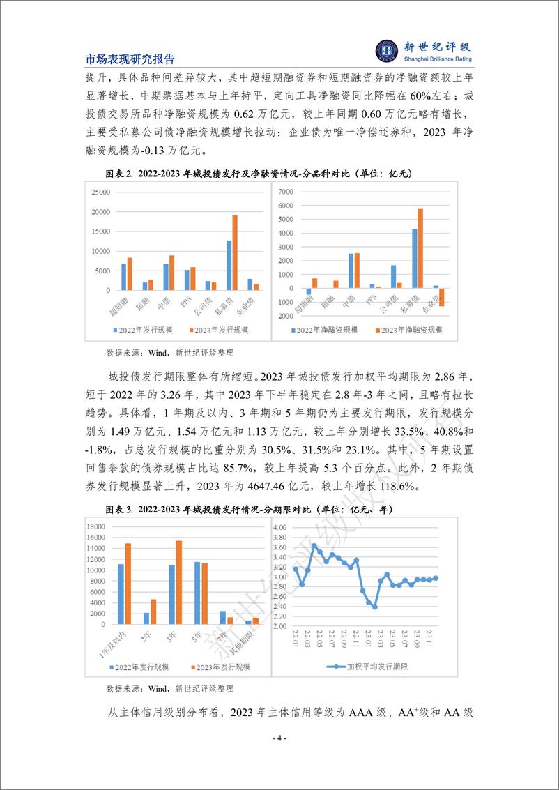 《2023年城投债发行情况和市场表现分析-15页》 - 第4页预览图