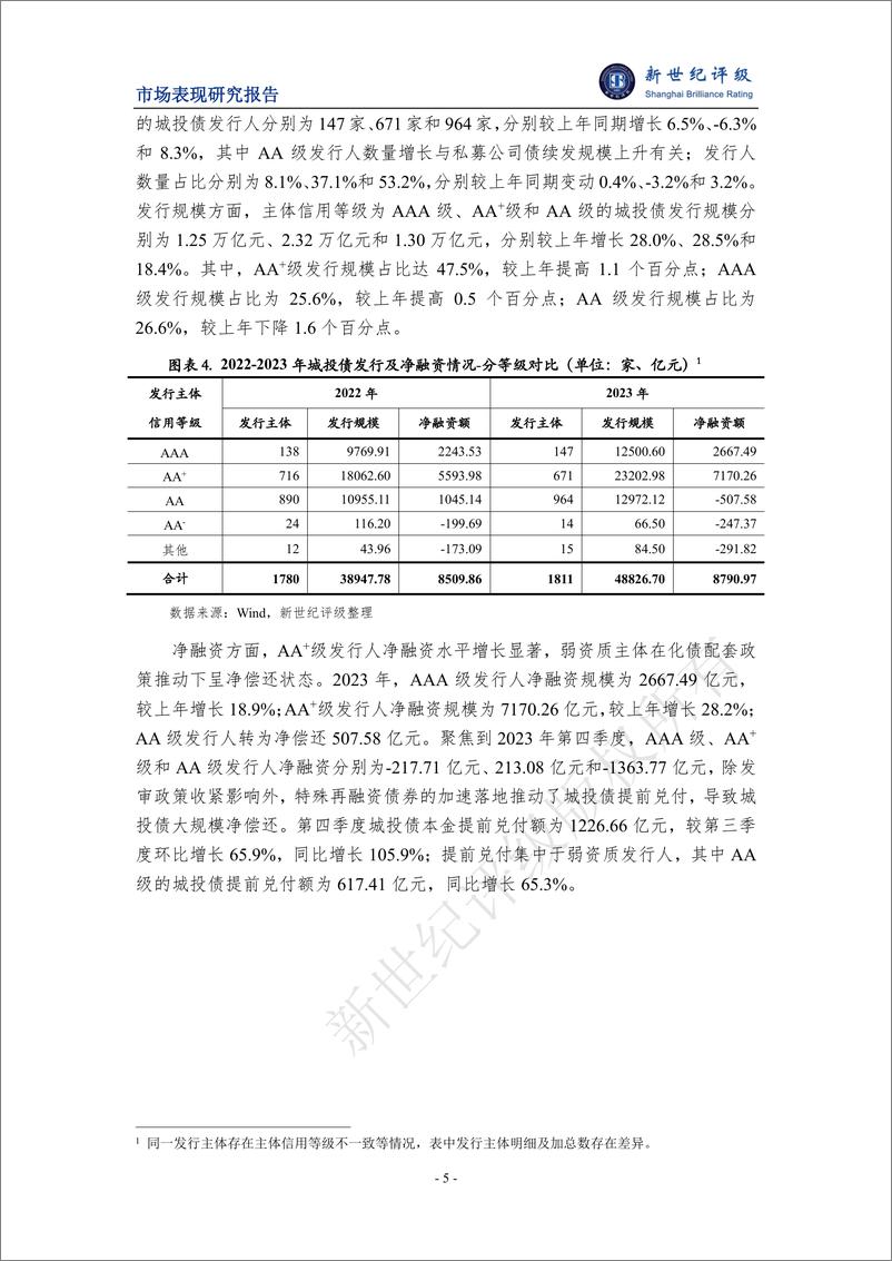 《2023年城投债发行情况和市场表现分析-15页》 - 第5页预览图