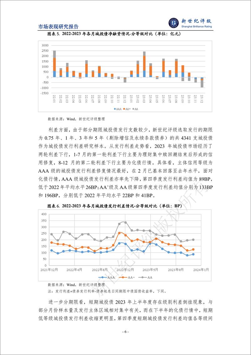 《2023年城投债发行情况和市场表现分析-15页》 - 第6页预览图