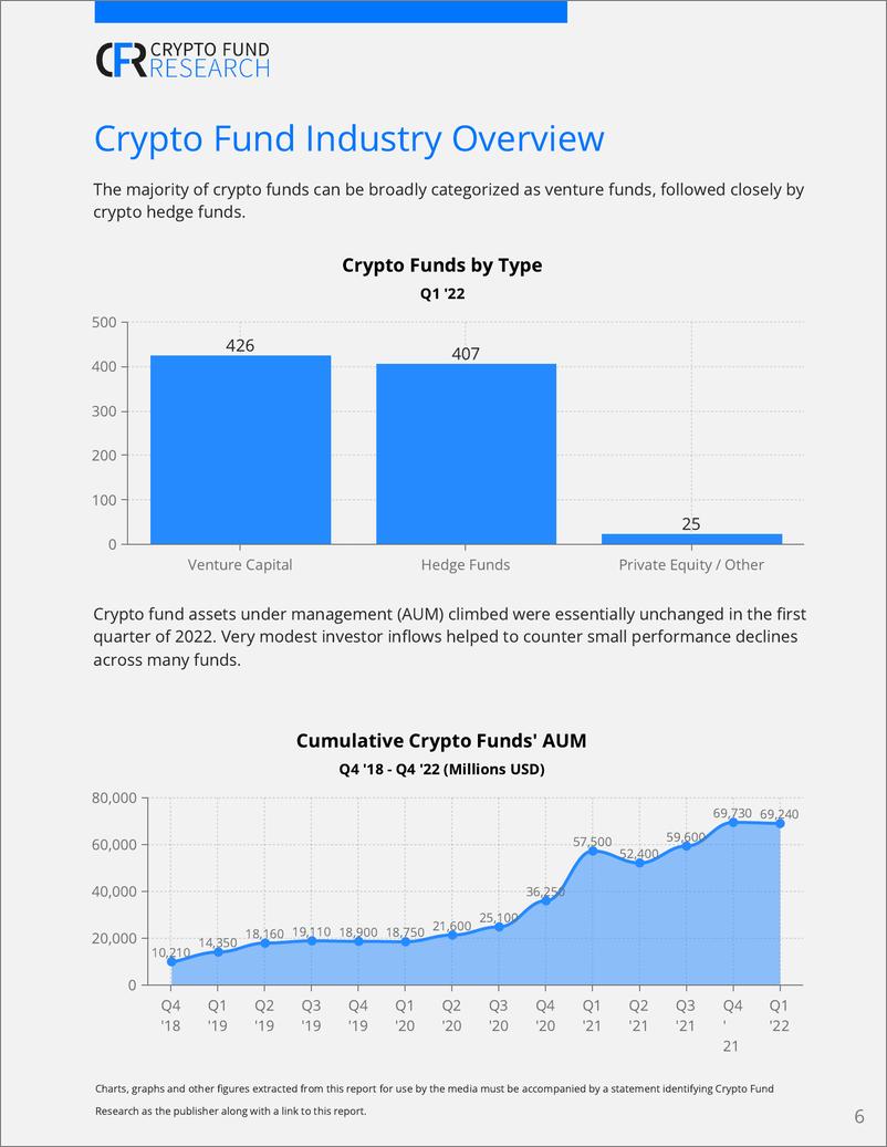 《2022年第1季度加密基金报告-27页》 - 第7页预览图