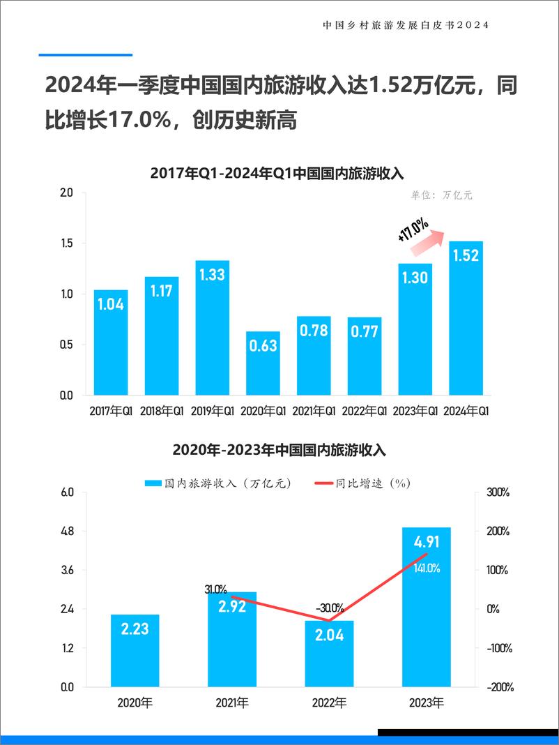 《中国乡村旅游发展白皮书2024-极数-2024-43页》 - 第6页预览图