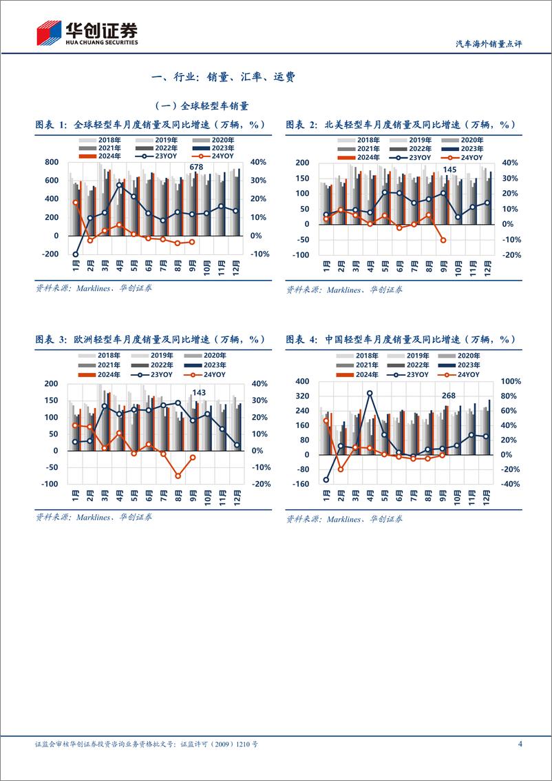 《汽车行业海外销量点评：9月北美同环比下滑，欧洲降幅收窄-241105-华创证券-14页》 - 第5页预览图