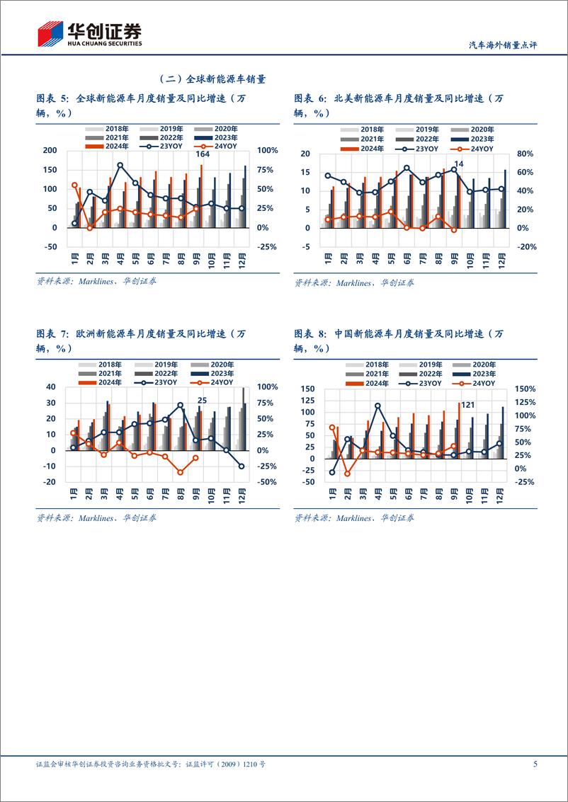 《汽车行业海外销量点评：9月北美同环比下滑，欧洲降幅收窄-241105-华创证券-14页》 - 第6页预览图