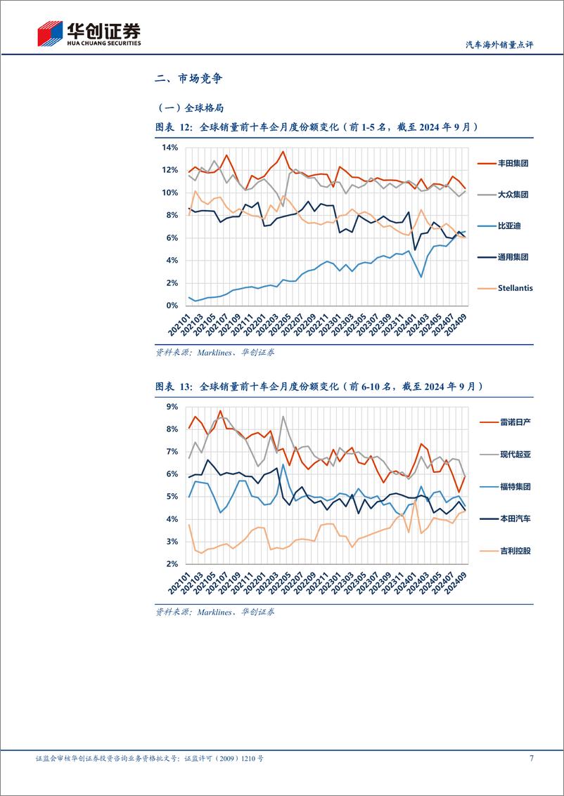 《汽车行业海外销量点评：9月北美同环比下滑，欧洲降幅收窄-241105-华创证券-14页》 - 第8页预览图