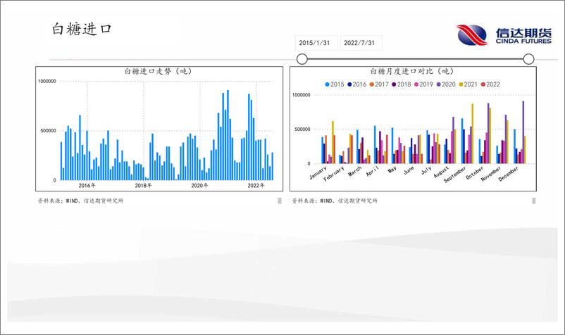 《软商品月报：宏观因素压制需求，软商品保持观望-20220829-信达期货-29页》 - 第6页预览图