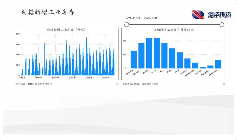 《软商品月报：宏观因素压制需求，软商品保持观望-20220829-信达期货-29页》 - 第7页预览图