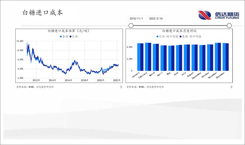 《软商品月报：宏观因素压制需求，软商品保持观望-20220829-信达期货-29页》 - 第8页预览图