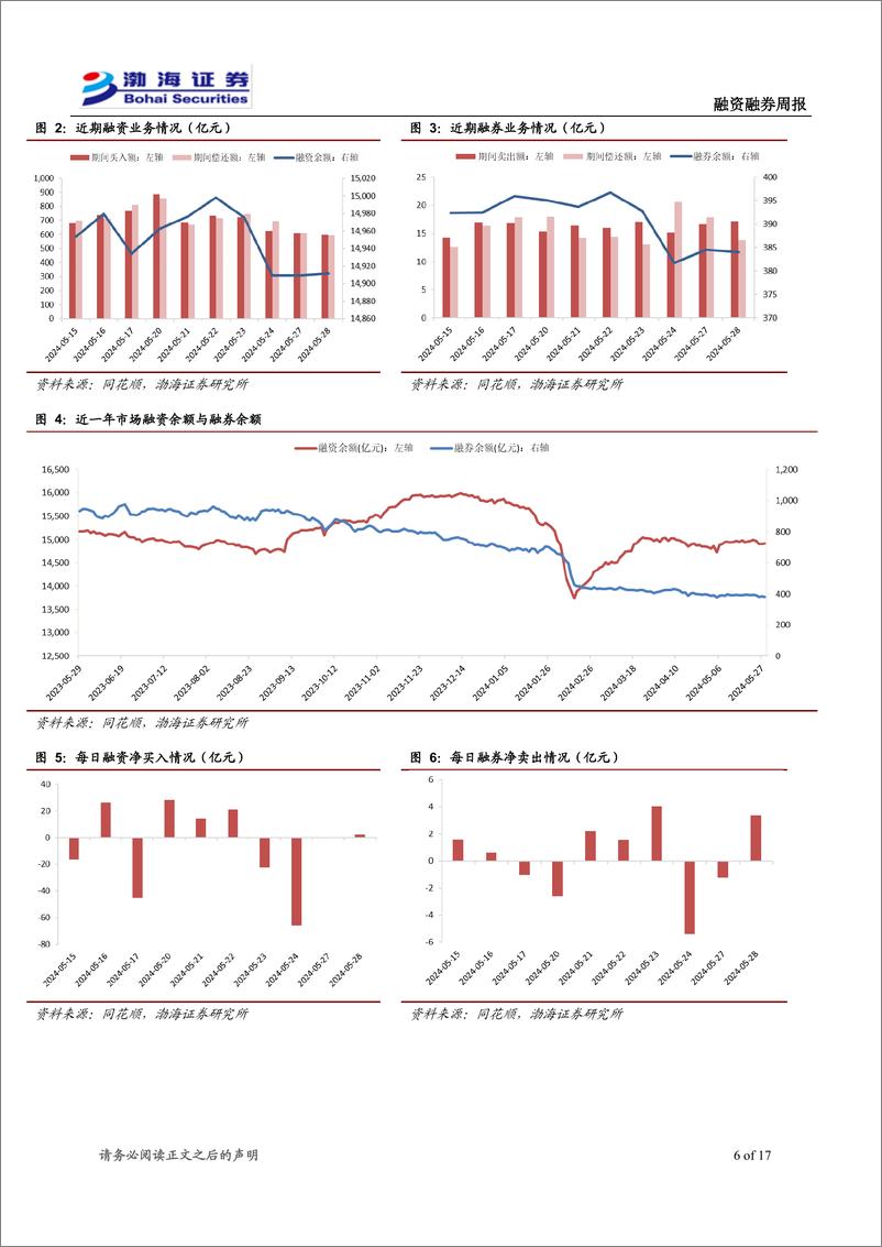 《融资融券：主要指数震荡调整，两融余额小幅减少-240529-渤海证券-17页》 - 第6页预览图