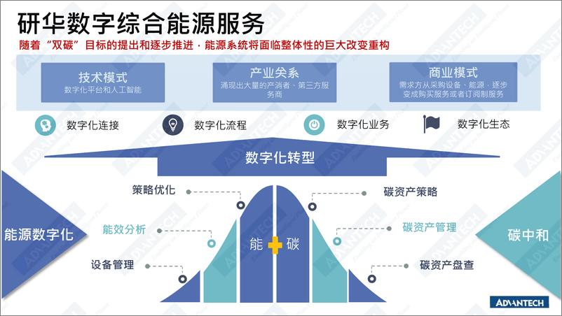 《梁继超：打造双碳智慧大脑 共建能源服务产业新生态-7页》 - 第4页预览图