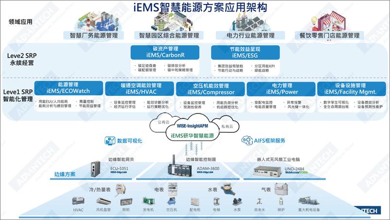 《梁继超：打造双碳智慧大脑 共建能源服务产业新生态-7页》 - 第5页预览图