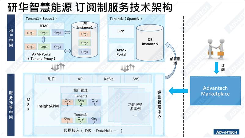 《梁继超：打造双碳智慧大脑 共建能源服务产业新生态-7页》 - 第6页预览图