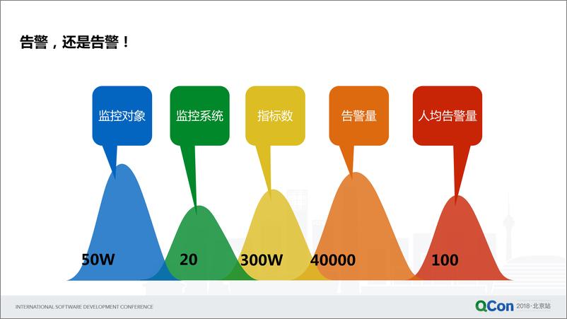 QCon北京2018-《腾讯织云智能监控实践》-吴树生 - 第5页预览图