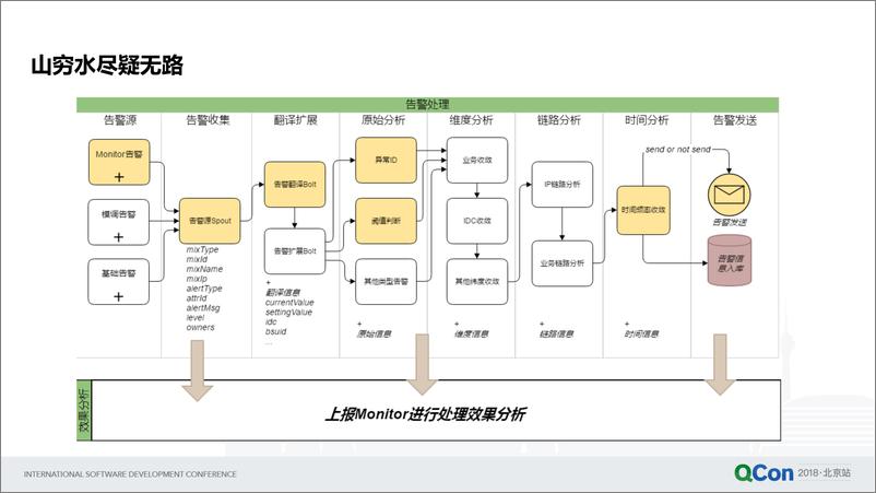 QCon北京2018-《腾讯织云智能监控实践》-吴树生 - 第6页预览图