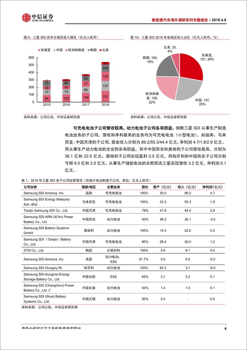 《新能源汽车行业海外调研系列专题报告：韩国锂电产业链调研系列（2）~三星SDI-20190408-中信证券-13页》 - 第8页预览图