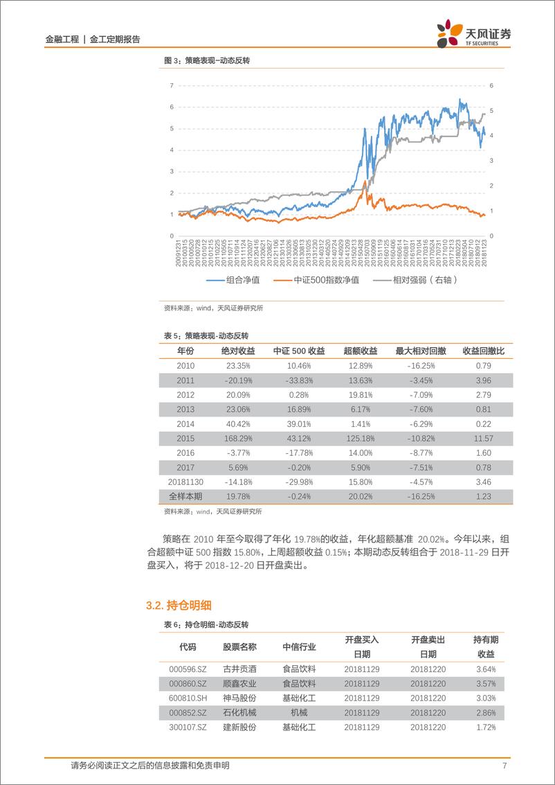 《天风证2018120天风证券金融工程：动态反转触发新信号，今年累计超额15.80％》 - 第7页预览图