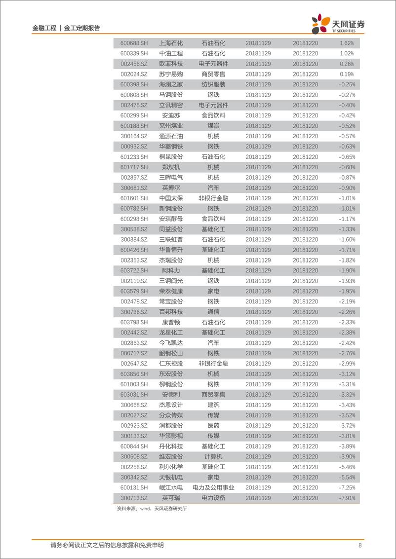 《天风证2018120天风证券金融工程：动态反转触发新信号，今年累计超额15.80％》 - 第8页预览图