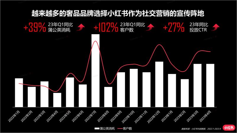 《2023年蒲公英奢侈品行业投放指南》 - 第8页预览图