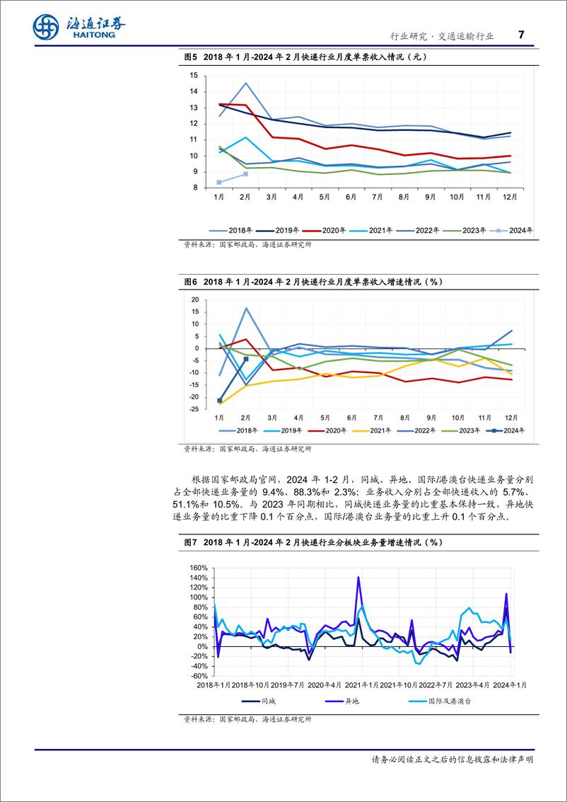 《交通运输行业2月快递月报：1-2月，行业业务量增速达28.5%25，申通业务量增速达40%25-240416-海通证券-12页》 - 第7页预览图