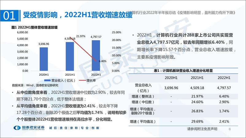 《计算机行业2022年半年报总结：疫情影响明显，盈利能力有所下降-20220908-国泰君安-33页》 - 第7页预览图