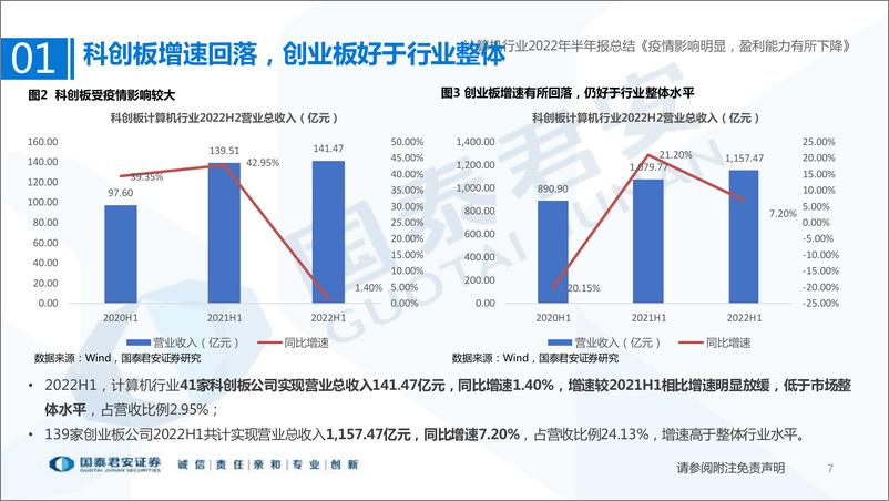 《计算机行业2022年半年报总结：疫情影响明显，盈利能力有所下降-20220908-国泰君安-33页》 - 第8页预览图