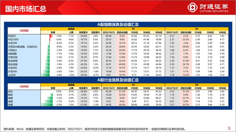 《全球估值观察系列二十五：科创50估值仅为8.2%分位数-20221022-财通证券-29页》 - 第4页预览图