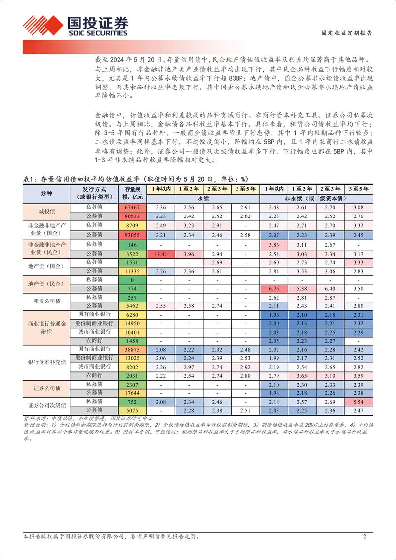 《固定收益定期报告：城投债配置久期轮动-240521-国投证券-19页》 - 第2页预览图