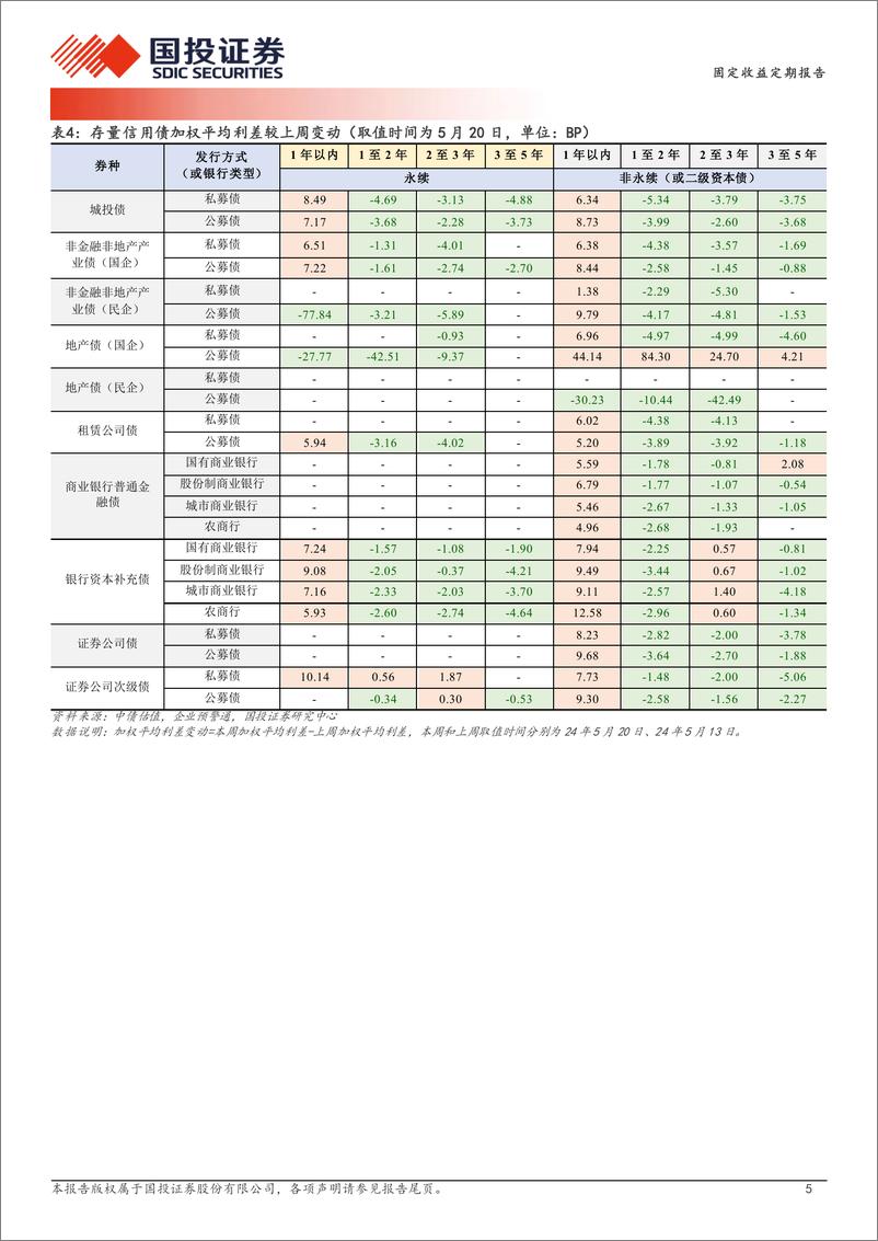 《固定收益定期报告：城投债配置久期轮动-240521-国投证券-19页》 - 第5页预览图