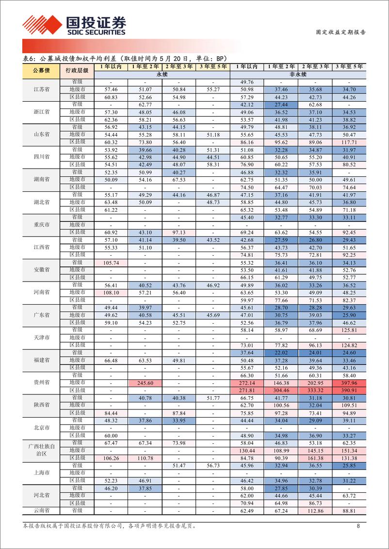 《固定收益定期报告：城投债配置久期轮动-240521-国投证券-19页》 - 第8页预览图