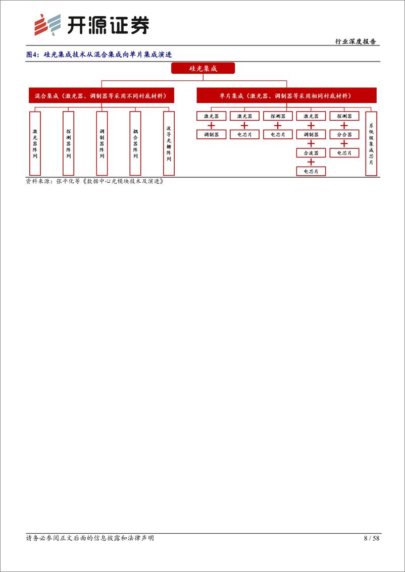 《通信行业深度报告：AI高速率时代，硅光子迎成长机遇-240531-开源证券-58页》 - 第8页预览图