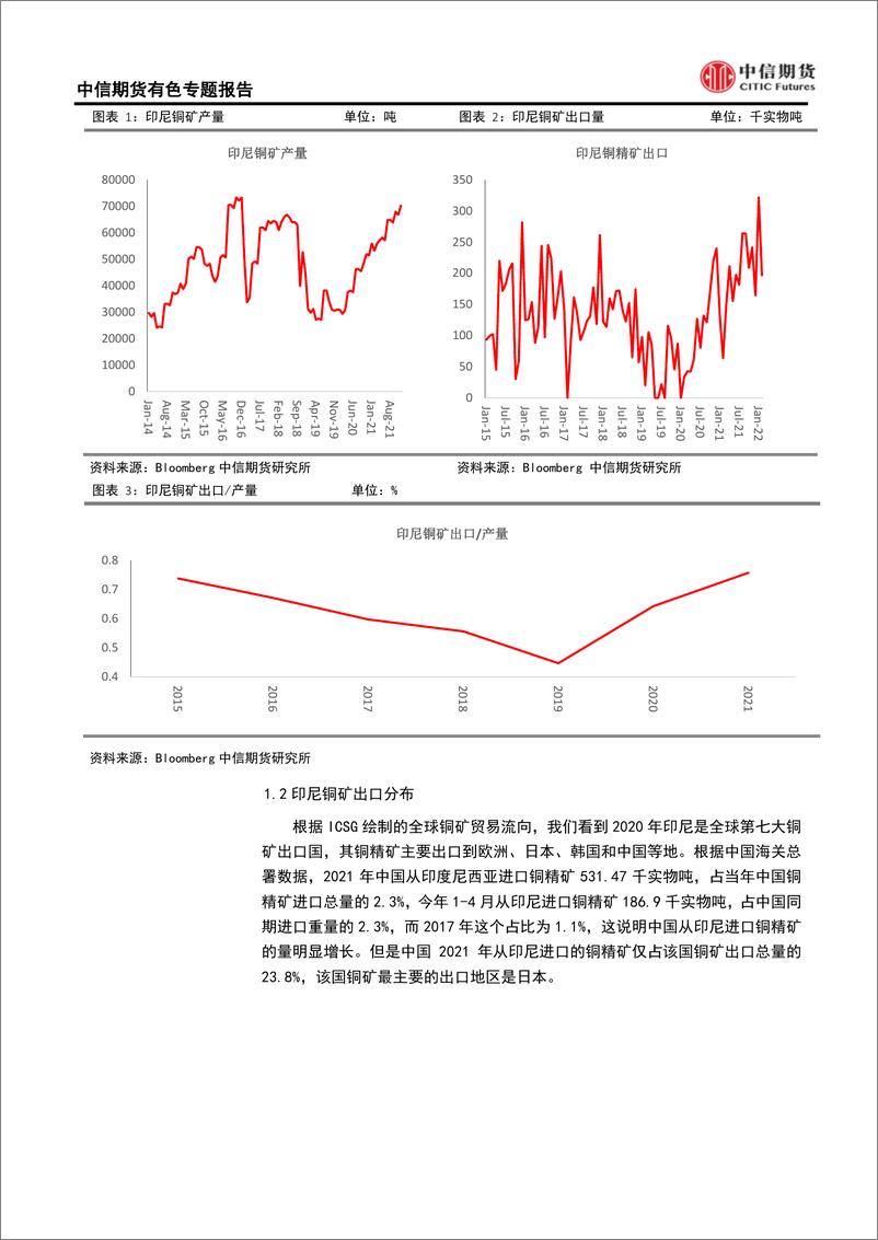 《有色金属专题报告：印尼禁矿对有色金属影响分析-20220604-中信期货-22页》 - 第7页预览图