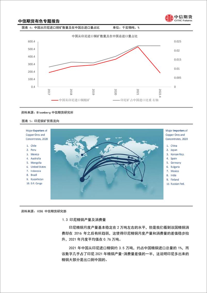 《有色金属专题报告：印尼禁矿对有色金属影响分析-20220604-中信期货-22页》 - 第8页预览图