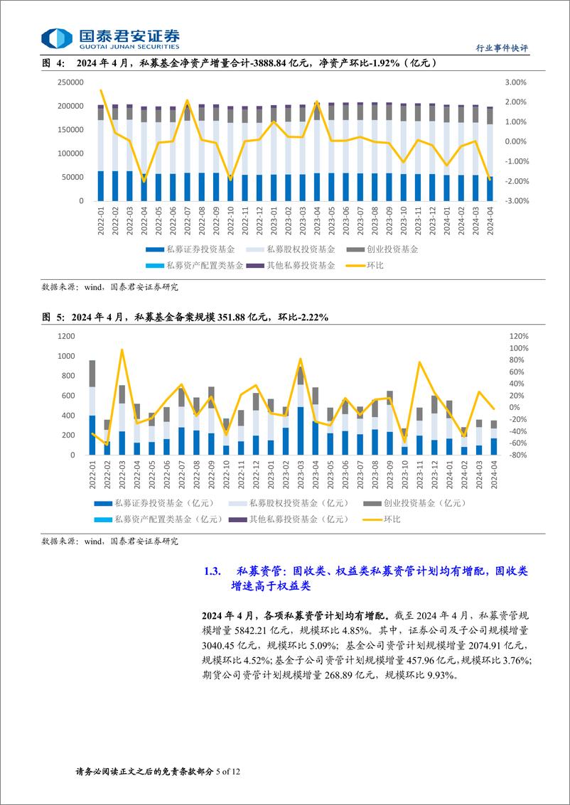 《投资银行业与经纪业行业2024年4月财富管理业务月报：风险偏好再度下行，固收产品持续增配-240613-国泰君安-12页》 - 第5页预览图