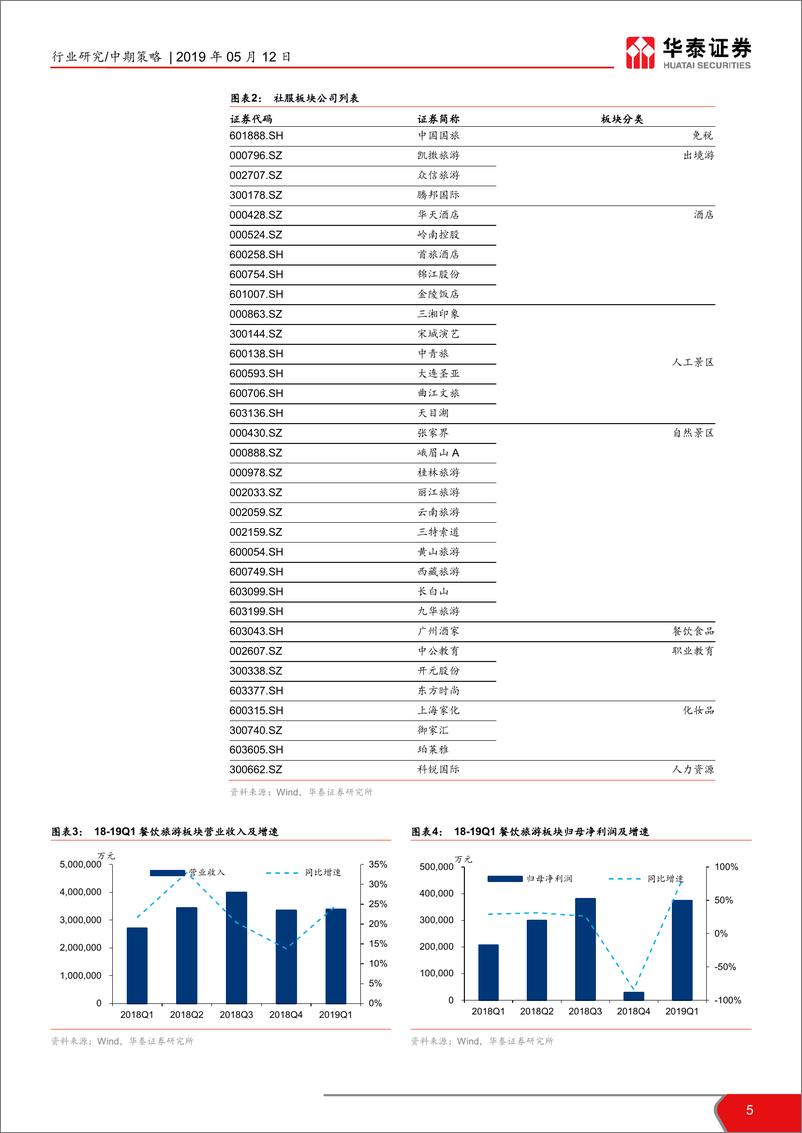 《2019年社会服务行业中期策略报告：回暖预期升温，拥抱核心资产+优质成长-20190512-华泰证券-27页》 - 第6页预览图