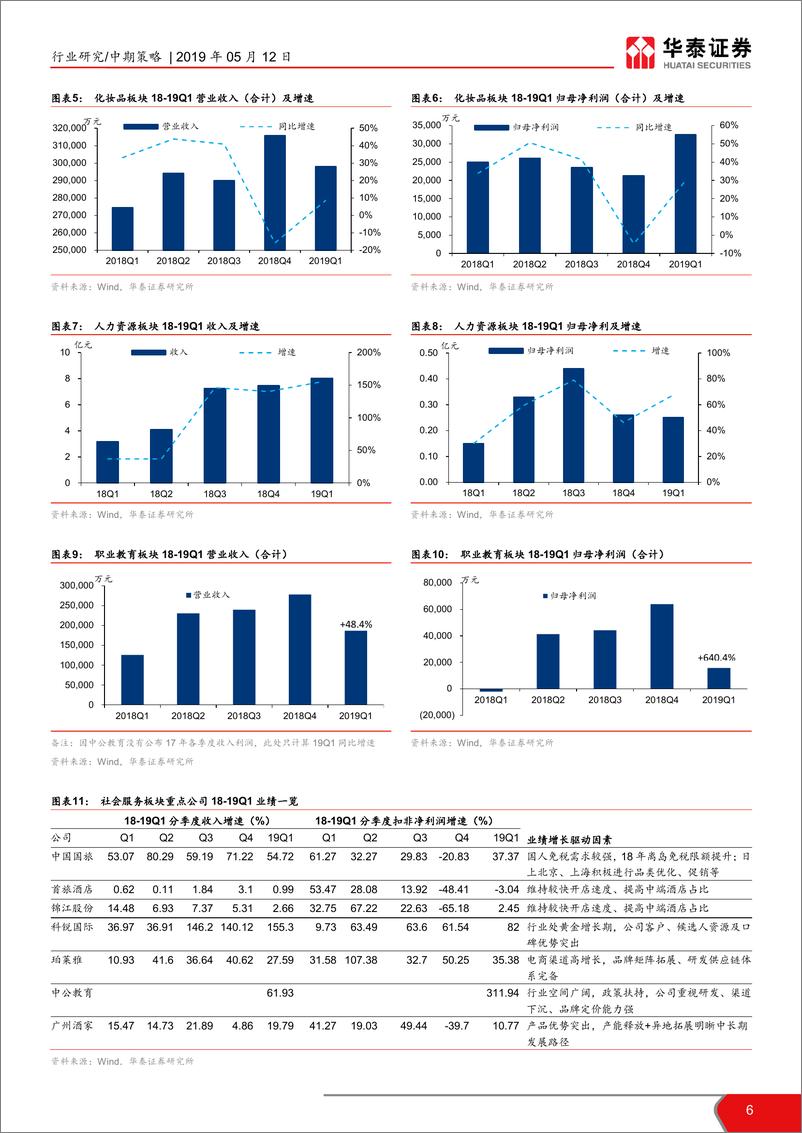 《2019年社会服务行业中期策略报告：回暖预期升温，拥抱核心资产+优质成长-20190512-华泰证券-27页》 - 第7页预览图