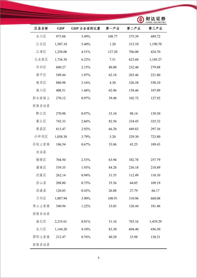 《地方政府投融资平台转型发展报重庆篇-20230116-财达证券-30页》 - 第7页预览图