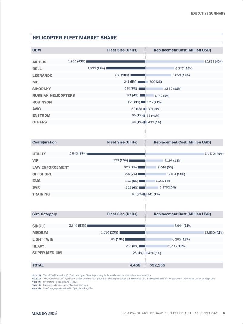 《直升机舰队报告YE2021-54页》 - 第8页预览图