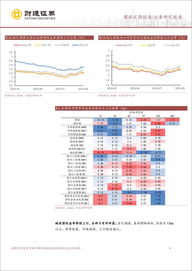 《债市调整行情分化，关注中长期信用债风险-240902-财通证券-18页》 - 第8页预览图