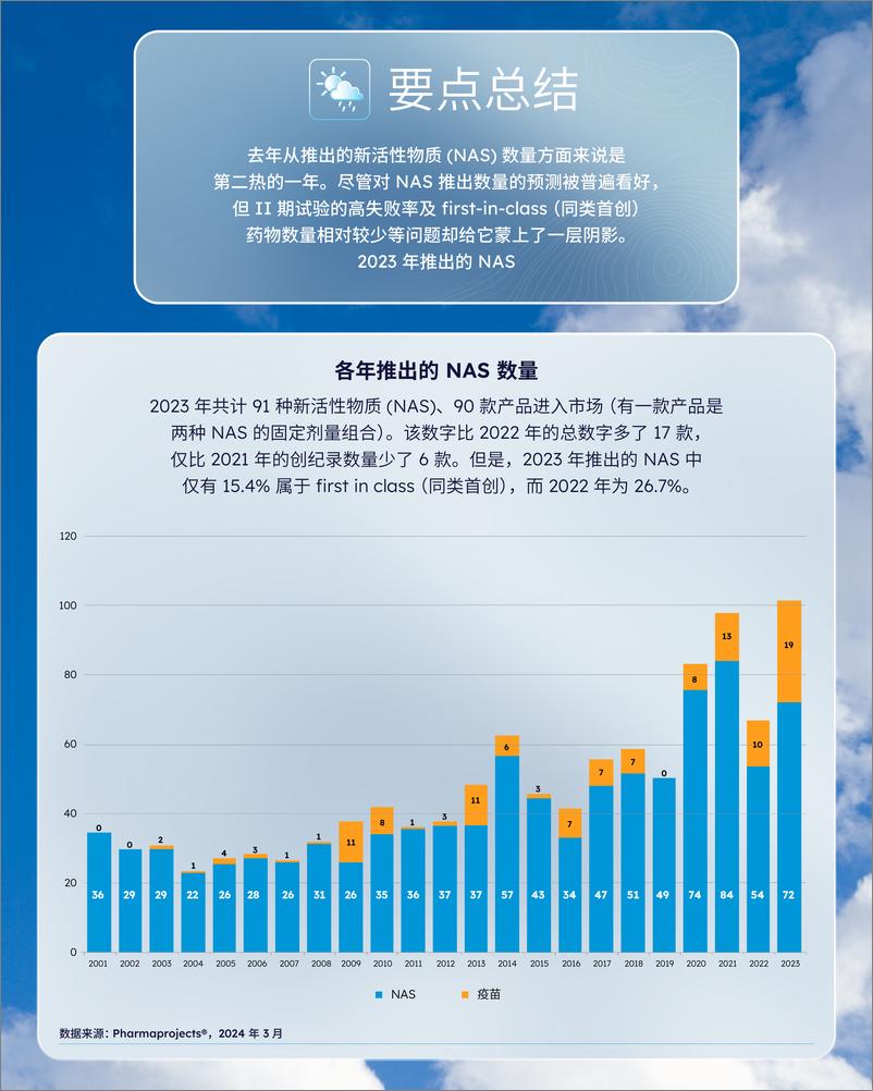 《2024医药研发趋势年度回顾增刊：新活性物质信息图》 - 第2页预览图